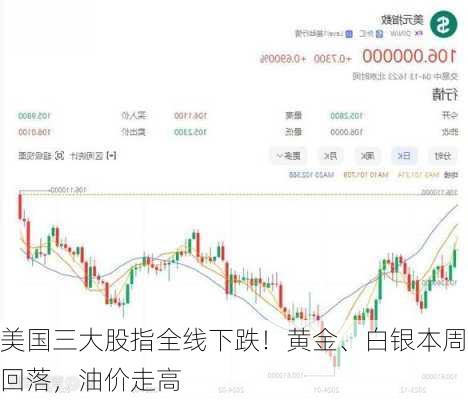 美国三大股指全线下跌！黄金、白银本周回落，油价走高