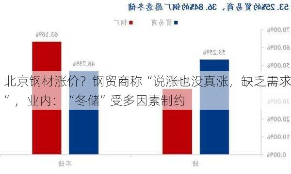 北京钢材涨价？钢贸商称“说涨也没真涨，缺乏需求”，业内：“冬储”受多因素制约