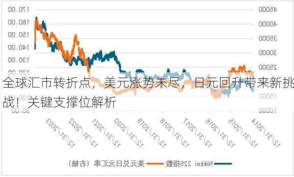 全球汇市转折点，美元涨势未尽，日元回升带来新挑战！关键支撑位解析