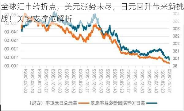 全球汇市转折点，美元涨势未尽，日元回升带来新挑战！关键支撑位解析