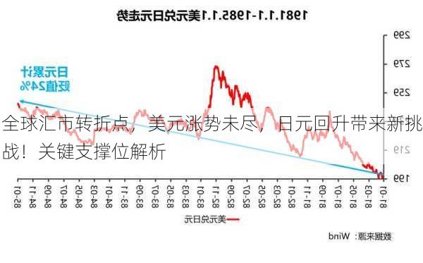 全球汇市转折点，美元涨势未尽，日元回升带来新挑战！关键支撑位解析